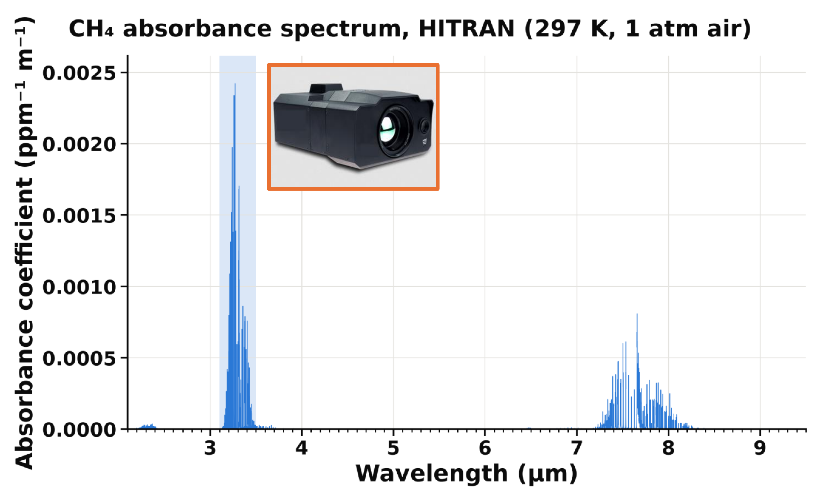 Methane absorbance spectrum from HITRAN, with the camera's 3.2 to 3.4 micrometre band shaded over the strongest peak.