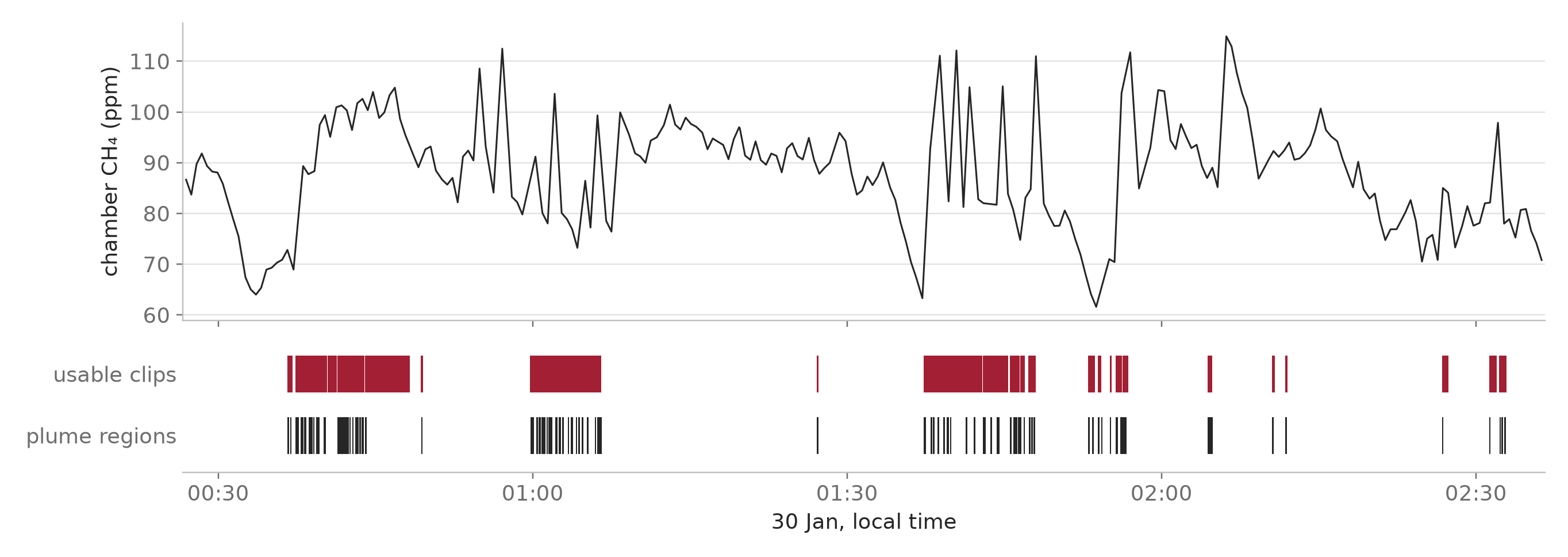 Chamber methane on the night of 30 January between 00:26 and 02:36, with usable clips and plume regions marked below.