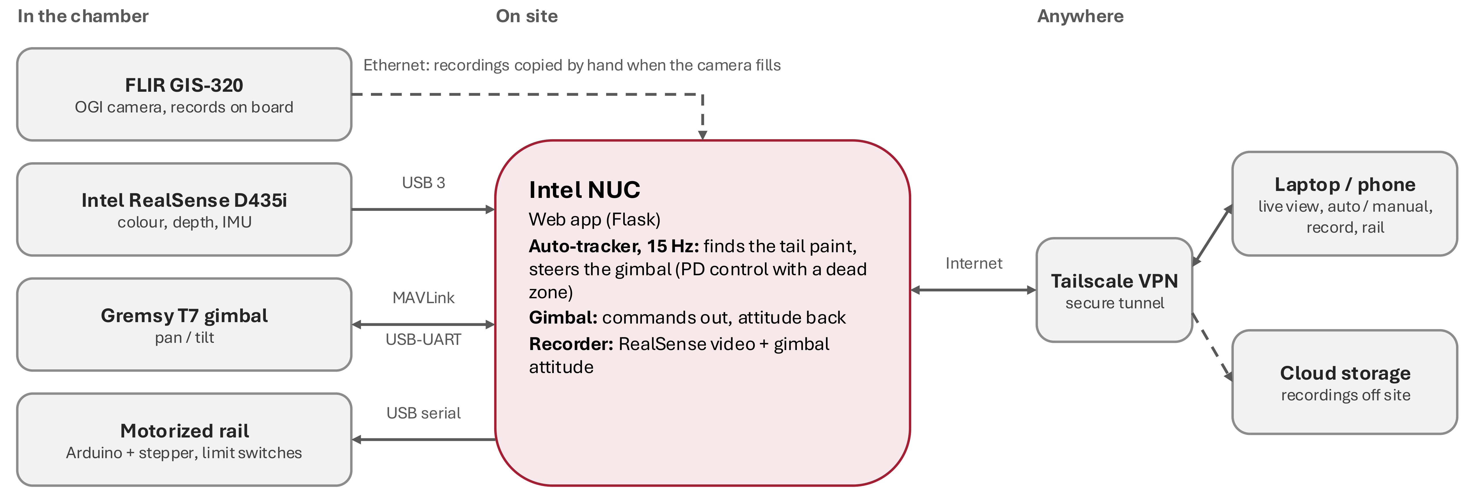 Block diagram: FLIR camera, RealSense, gimbal and rail connect to the Intel NUC on site, which connects over Tailscale VPN to laptops, phones and cloud storage.
