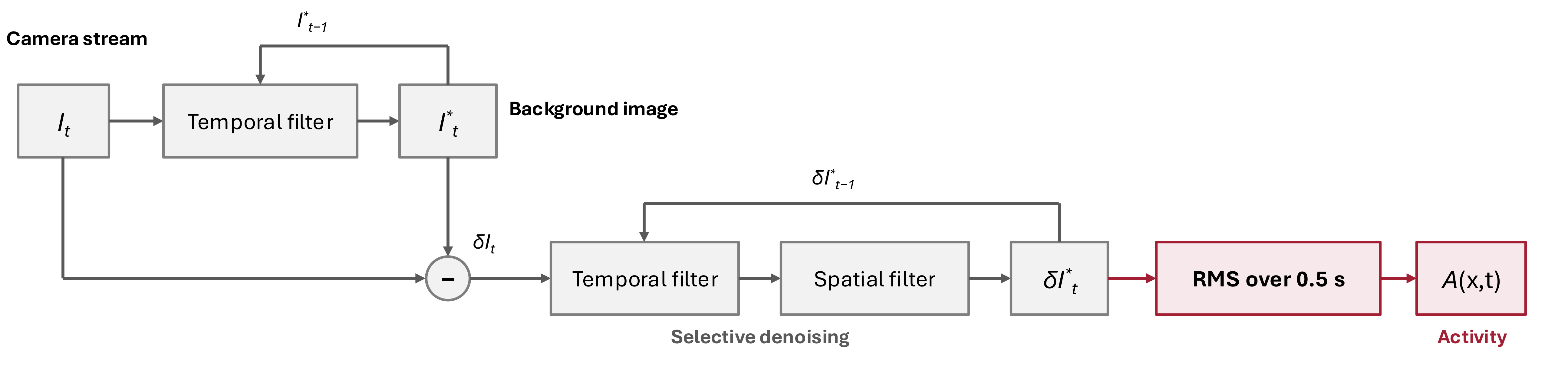 Block diagram: camera frames feed a temporal filter that tracks the background; the change from background goes through a selective temporal filter and a spatial filter, then an RMS over 0.5 s gives the activity A(x,t).