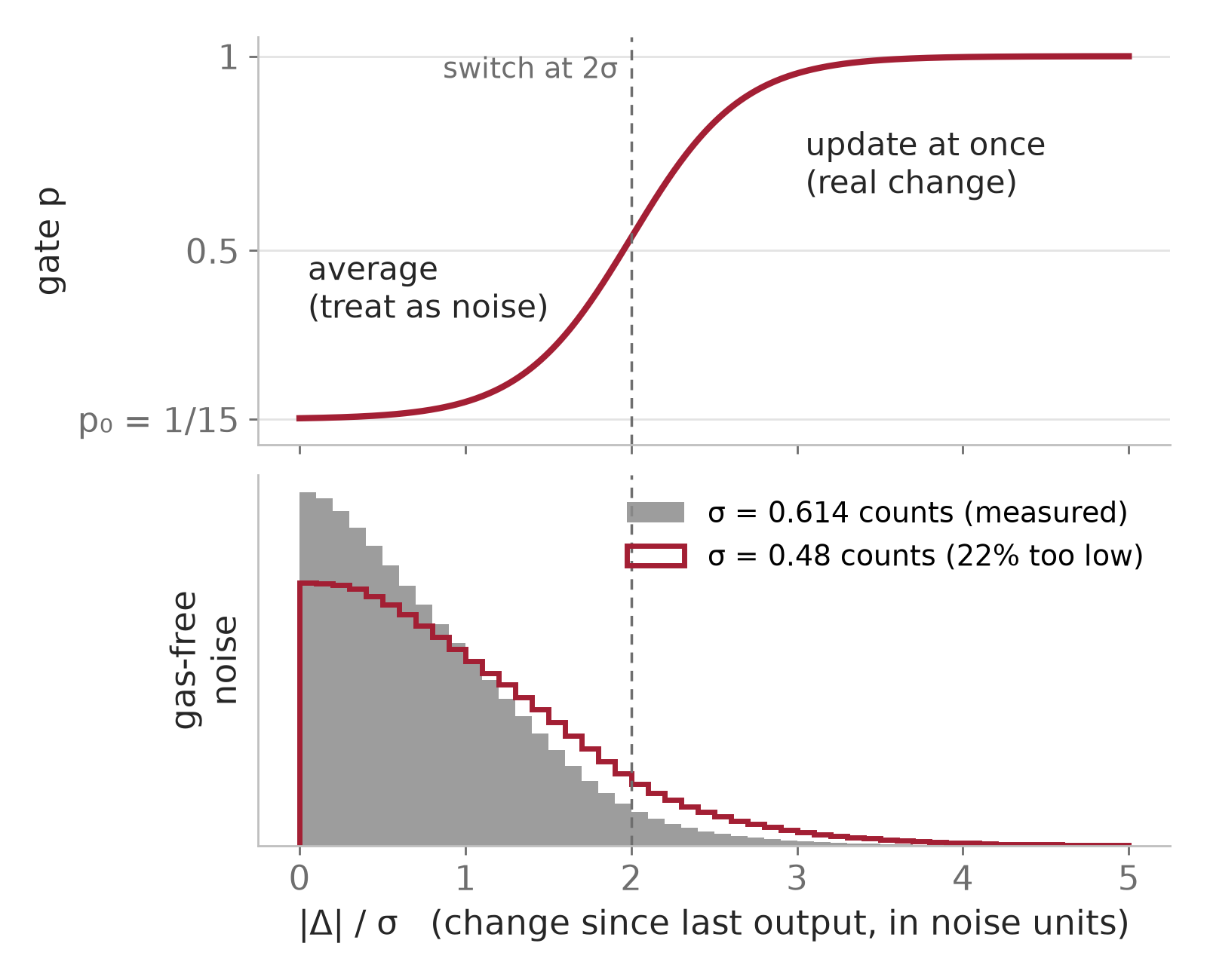 Gate p versus change in noise units, with the histogram of gas-free noise for sigma 0.614 and 0.48 counts.