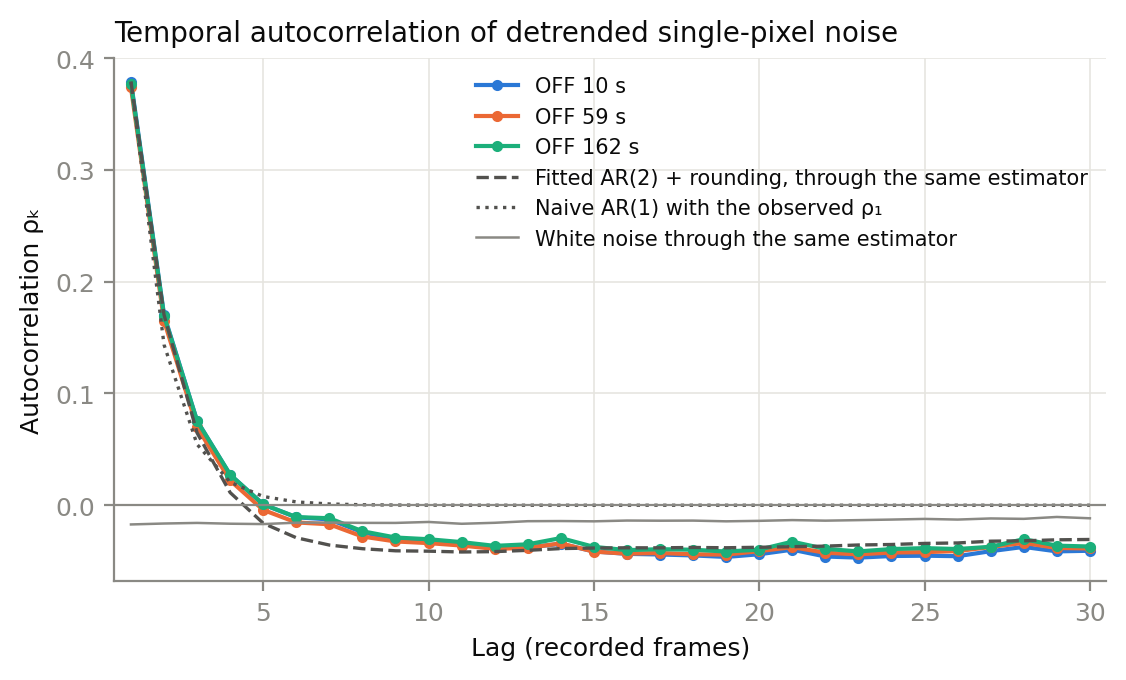 Autocorrelation of drift-removed single-pixel noise against lag in frames for three gas-free clips: about 0.38 at lag 1, 0.17 at lag 2, near zero by lag 5, with a fitted AR(2) plus rounding model, a naive AR(1) and white noise for comparison.