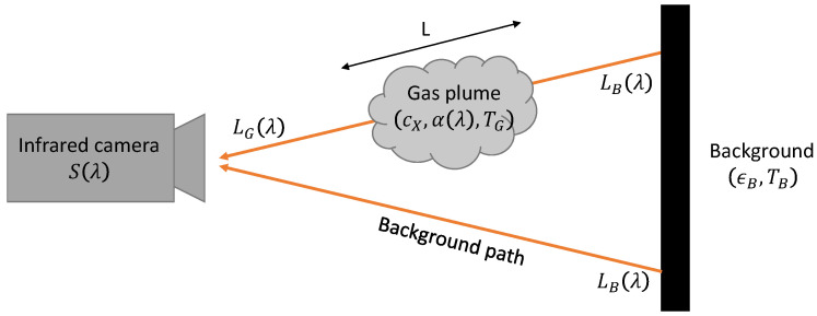 Diagram: infrared camera looking through a gas plume at a background of known emissivity and temperature.