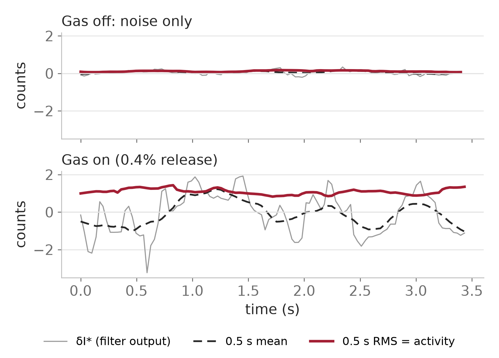 One pixel's filter output, its 0.5 second mean and its 0.5 second RMS, with gas off and with a 0.4 percent methane release.
